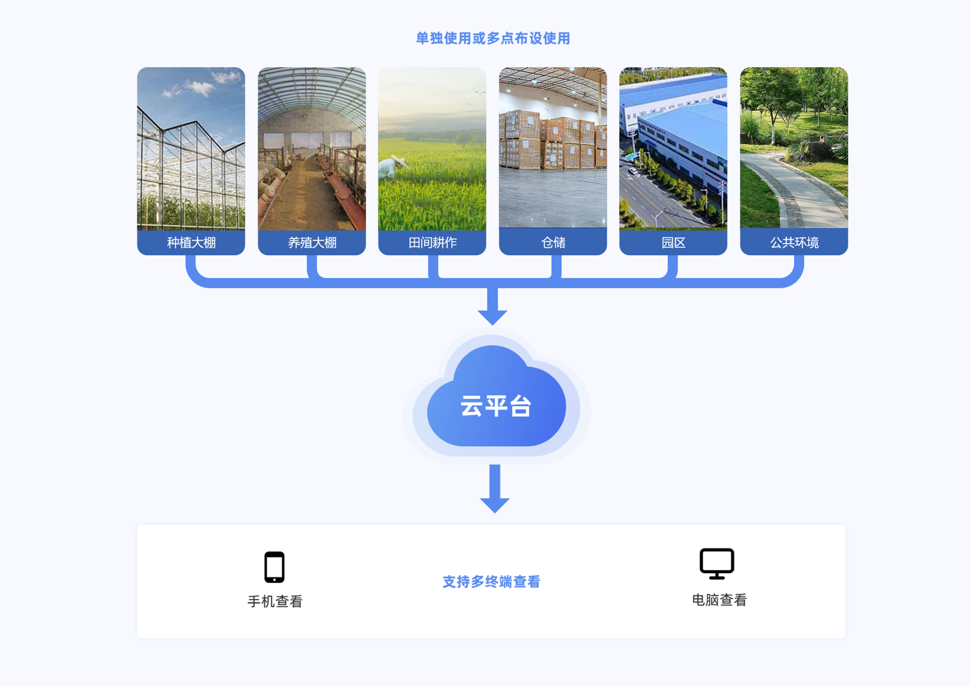溫濕度采集器典型應用.png